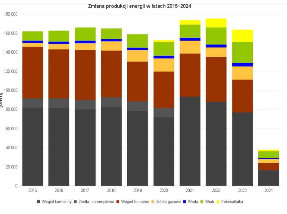 Produkcja energii elektrycznej w Polsce w MWh, stan na 17 marca 2024 r.