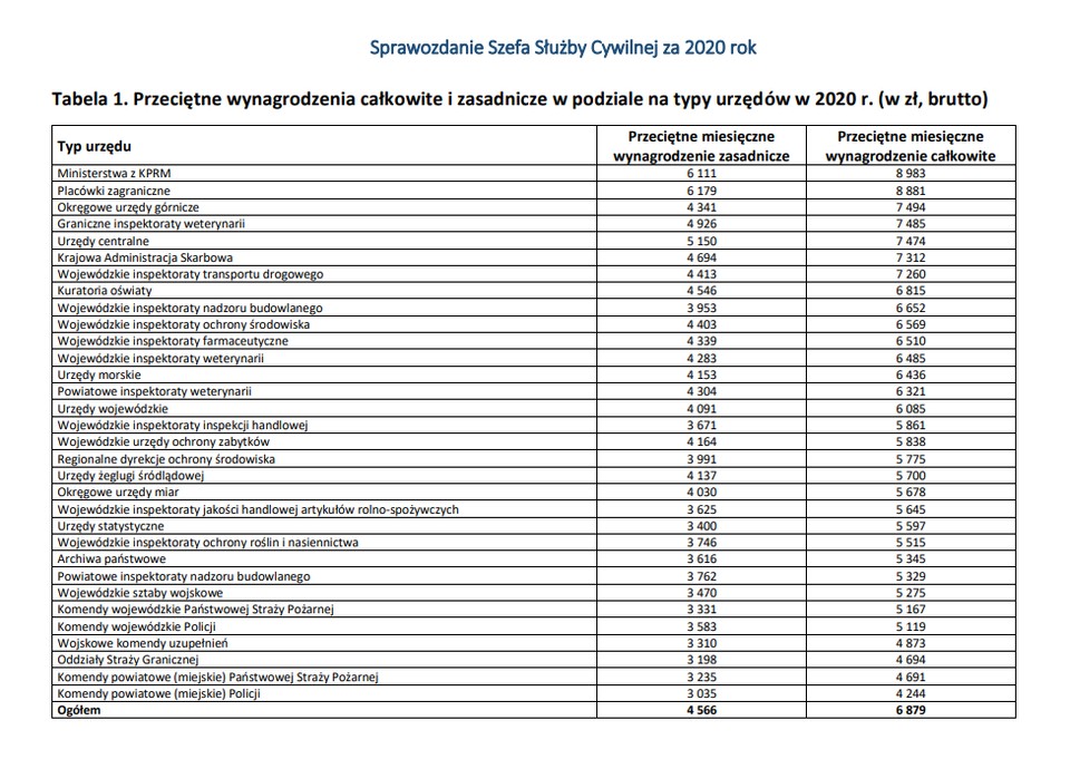 1. Przeciętne wynagrodzenia w podziale na typy urzędów w 2020 r. (w zł, brutto)