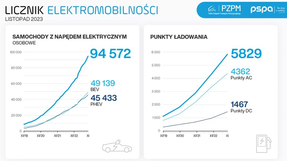 Z roku na rok przybywa samochodów na prąd. Rośnie też infrastruktura do ładowania elektryków.