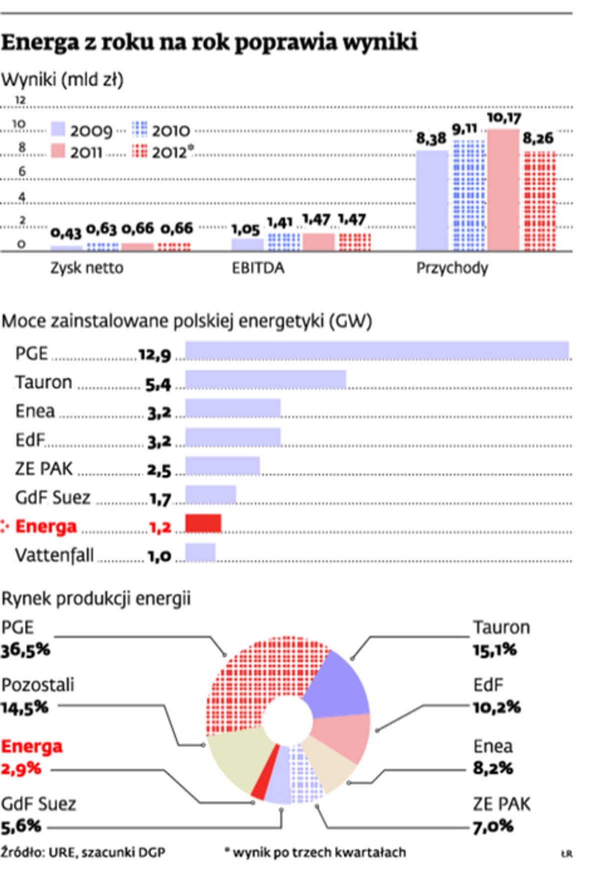 Energa z roku na rok poprawia wyniki