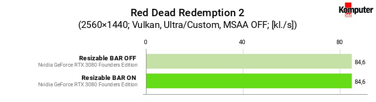 Resizable BAR – Red Dead Redemption 2 WQHD