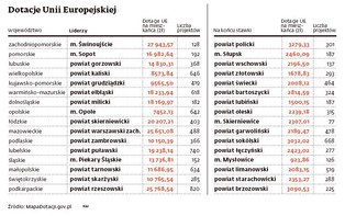 Dotacje unijne: jak polskie samorządy wykorzystały pieniądze z UE