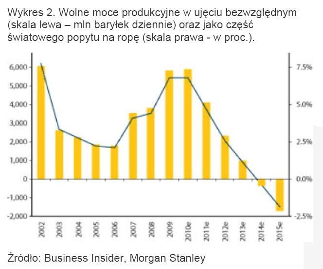 Wykres 2. Wolne moce produkcyjne w ujęciu bezwzględnym (skala lewa – mln baryłek dziennie) oraz jako część światowego popytu na ropę (skala prawa - w proc.).