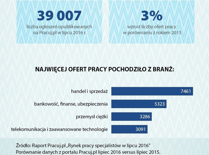 W lipcu na portalu Pracuj.pl największą liczbę ofert pracy opublikowali pracodawcy z branży handel i sprzedaż. Z branży tej pochodziło 7 461 ogłoszeń o pracę, co stanowiło 19% wszystkich lipcowych ogłoszeń (wzrost liczby ogłoszeń rok do roku o 5%). Kolejnymi branżami z największą liczbą opublikowanych ofert pracy były bankowość/finanse/ubezpieczenia z liczbą 5 323 oraz przemysł ciężki z liczbą 3 286 ogłoszeń. W lipcu największy wzrost zapotrzebowania na pracowników odnotowano w branży turystyka, hotelarstwo, gastronomia – pracodawcy z tej branży opublikowali o 14% ogłoszeń więcej niż przed rokiem. Warto zauważyć, że miesiące wakacyjne to co roku zwiększone zapotrzebowanie na pracowników tej branży.  Znaczący wzrost zanotowała także branża produkcja dóbr szybkozbywalnych - FMCG i wyniósł on 12%.