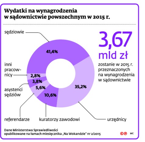 Wydatki na wynagrodzenia w sądownictwie powszechnym w 2015 r.