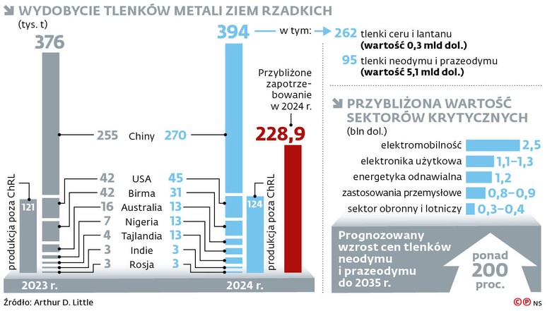 Wartość rynku metali ziem rzadkich jest dziś stosunkowo niewielka, ale zakłócenia ich dostaw grożą kryzysem w branżach wartych biliony dolarów