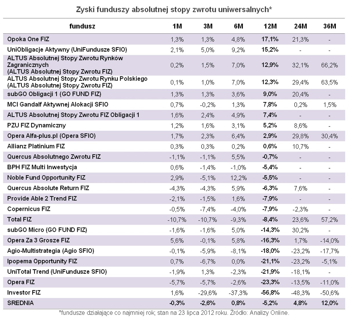 Zyski funduszy absolutnej stopy zwrotu uniwersalnych, fot. Open Finance