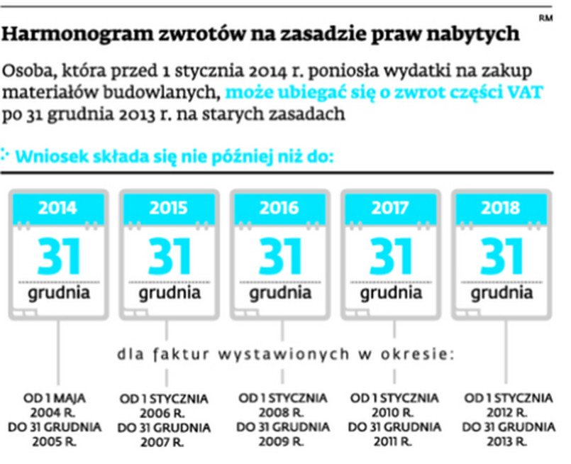 Harmonogram zwrotów na zasadzie praw nabytych