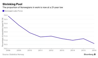 Norwegia nie jest już ziemią obiecaną. Kraj stoi przed widmem wielkiego bezrobocia