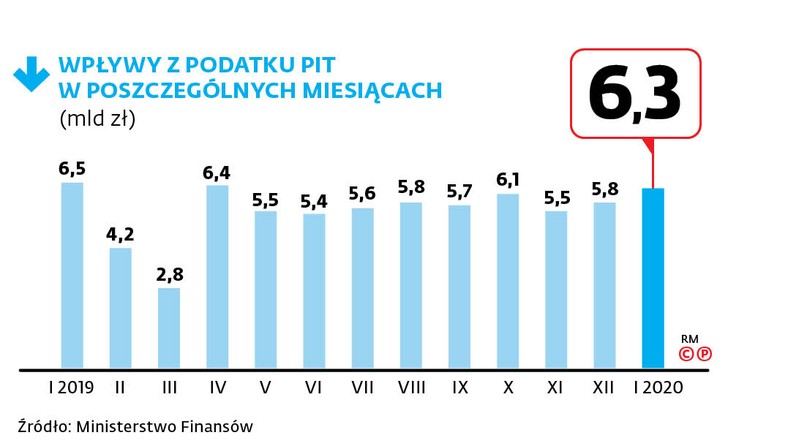 WPŁYWY Z PODATKU PIT W POSZCZEGÓLNYCH MIESIĄCACH