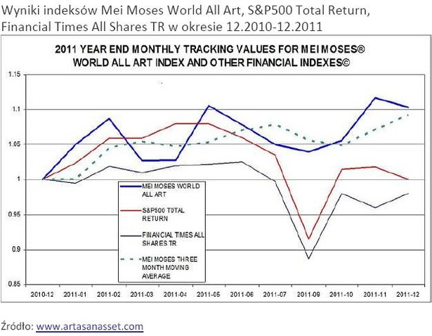 Wyniki indeksów Mei Moses World All Art, S&P500 Total Return, Financial Times All Shares TR w okresie 12.2010-12.2011