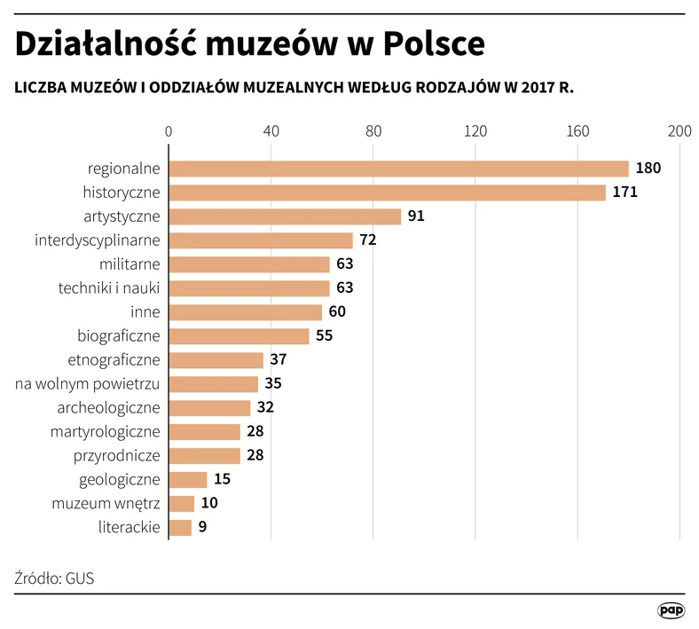 Ile jest w Polsce muzeów?