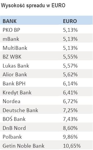 Wysokość spreadu w EURO