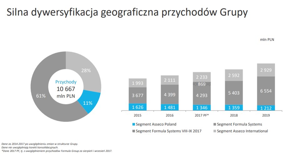 Asseco segmenty