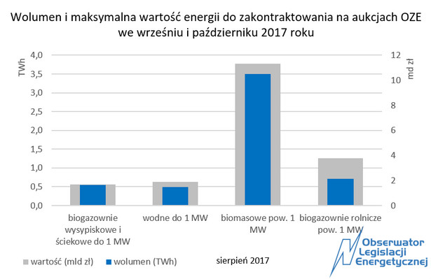 Ilość i wartość energii przewidziana do zakontraktowania w odwołanych aukcjach, spośród których pierwsza już została przeprowadzona (wysokienapięcie.pl)