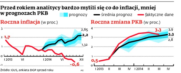 Przed rokiem analitycy bardzo mylili się co do inflacji, mniej w prognozach PKB