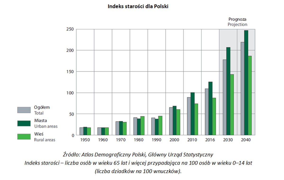 Indeks starości dla Polski