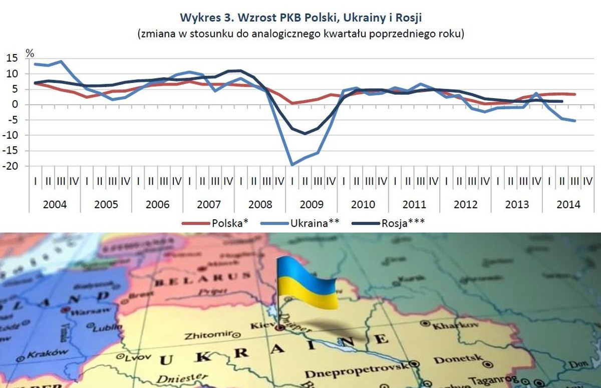 Wzrost PKB Ukrainy, Polski i Rosji, źródło: GUS