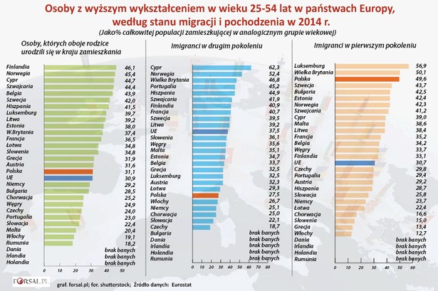 Na poziomie poszczególnych państw obraz edukacji imigrantów jest bardziej zróżnicowany. W Portugalii, na Cyprze, Malcie, Węgrzech, w Wielkiej Brytanii i we Włoszech odsetek wykształconych imigrantów drugiej generacji był o 5 lub więcej punktów procentowych wyższy niż w przypadku rodowitych mieszkańców, którzy w danym kraju mieszkają od pokoleń. Zupełnie inaczej wyglądała sytuacja w Belgii, Luksemburgu, na Łotwie, w Czechach i Finlandii. W tych krajach odsetek imigrantów drugiej generacji z wyższym wykształceniem był o co najmniej 5 punktów procentowych niższy niż tych z dłuższym stażem pokoleniowym w danym kraju. Porównując grupy imigrantów drugiego pokolenia w wieku 25-54 lat z imigrantami pierwszej generacji, widać, że największe różnice (o 10 punktów procentowych lub więcej na rzecz imigrantów drugiej generacji) były na Cyprze, w Słowenii, Grecji, Hiszpanii, Portugalii i we Włoszech. Natomiast odsetek dobrze wykształconych imigrantów drugiej generacji był o co najmniej 10 punktów procentowych niższy niż w pierwszej generacji w Luksemburgu, Polsce i Czechach. Prawie połowa (49,6 proc.) imigrantów przyjeżdżających do Polski to osoby z wyższym wykształceniem. Natomiast ich dzieci już nie uczyły się tak chętnie. W 2014 r. w Polsce odsetek imigrantów w drugim pokoleniu, którzy skończyli wyższe studia. był o ponad 22 pkt. proc. niższy i wynosił 27,5 proc.