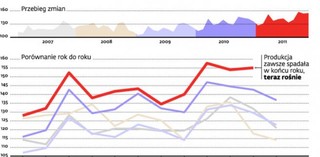 Spowolnienie gospodarcze w Polsce? Jakie spowolnienie