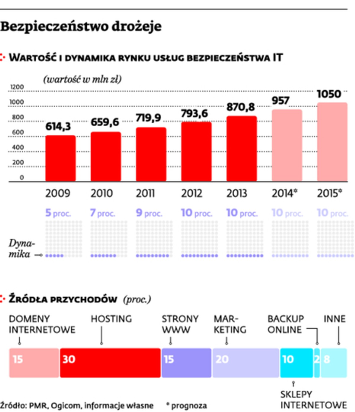 Bezpieczeństwo drożeje