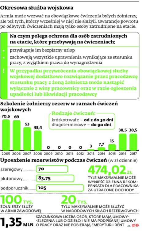 Okresowa służba wojskowa