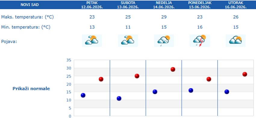 Temperature za 5 dana za Novi Sad