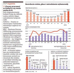 Motoryzacja i bankowość - oto branże, w których wzrośnie zatrudnienie