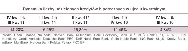 Dynamika liczby udzielonych kredytów hipotecznych w ujęciu kwartalnym