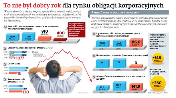 To nie był dobry rok dla rynku obligacji korporacyjnych