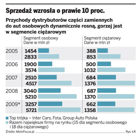 Sprzedaż wzrosła o prawie 10 proc.