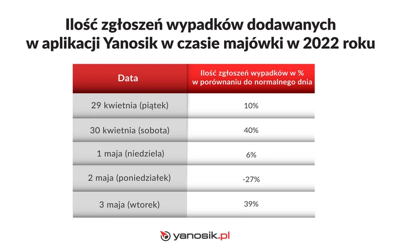 Ilość zgłoszeń wypadków dodawanych w aplikacji Yanosik w czasie majówki w 2022 r.