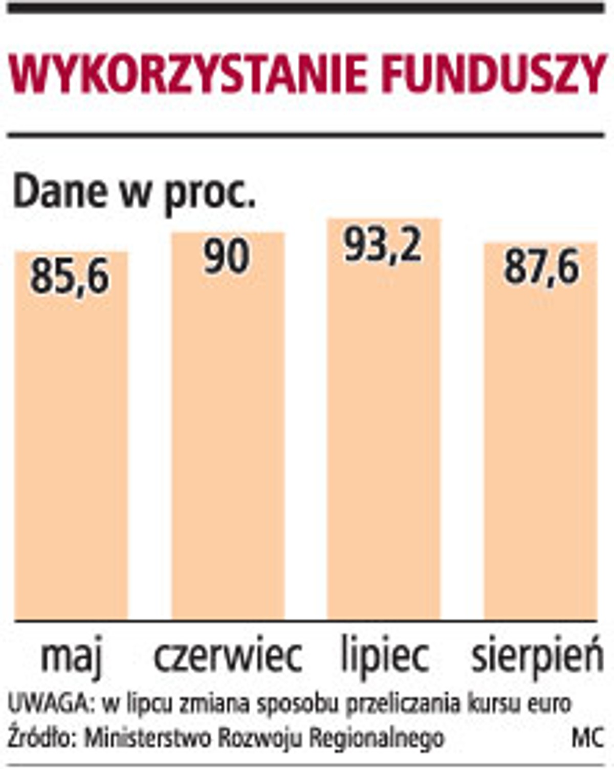 Wykorzystanie funduszy