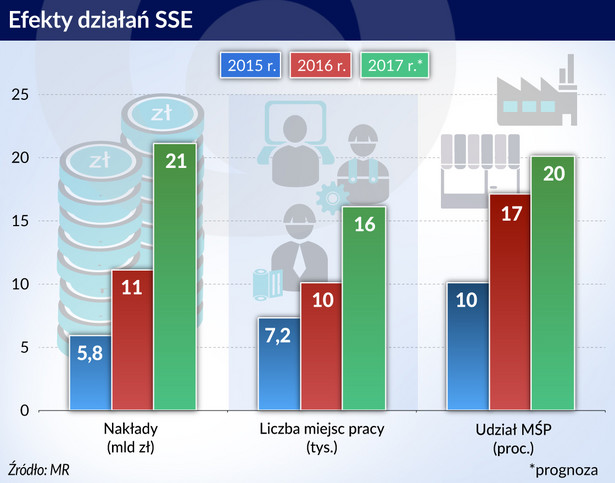 Efekty dzialań sse (graf. Obserwator Finansowy)