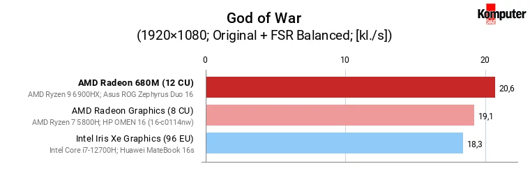 AMD Radeon 680M vs Iris Xe Graphics (96 EU) vs Radeon Graphics (8 CU) – God of War + FSR