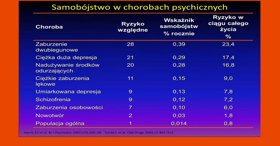 Nie tylko depresja może prowadzić do samobójstwa