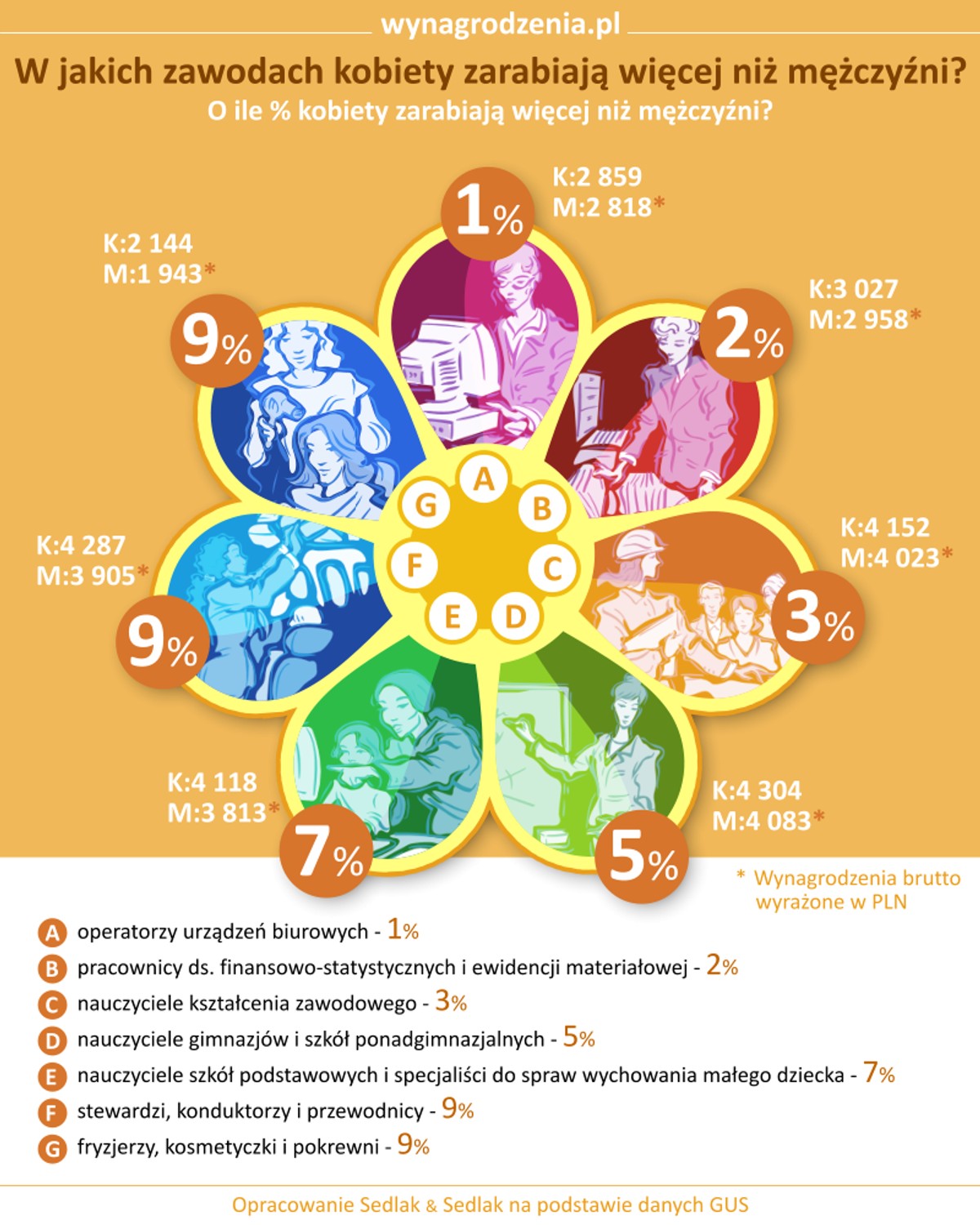 W których zawodach kobiety zarabiają więcej