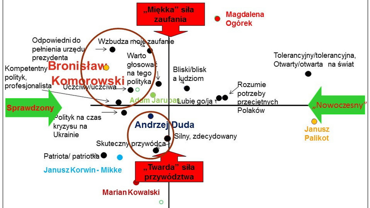 Andrzej Duda prowokuje Bronisława Komorowskiego, gdyż potrzebuje zyskać rozpoznawalność oraz podzielić społeczeństwo na dwa obozy – zwolenników kandydata PiS i urzędującego prezydenta. Oskarżenie o plagiat tylko mu w tym pomaga, gdyż prowadzi kampanię porównawczą. W badaniu wizerunkowym Ariadna dla www.tajnikipolityki.pl sprawdzono efekty tych działań.