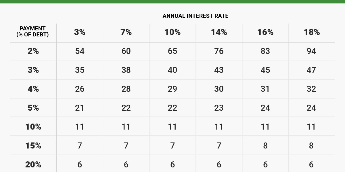 This chart will tell you exactly how long it will take to pay off your credit card debt