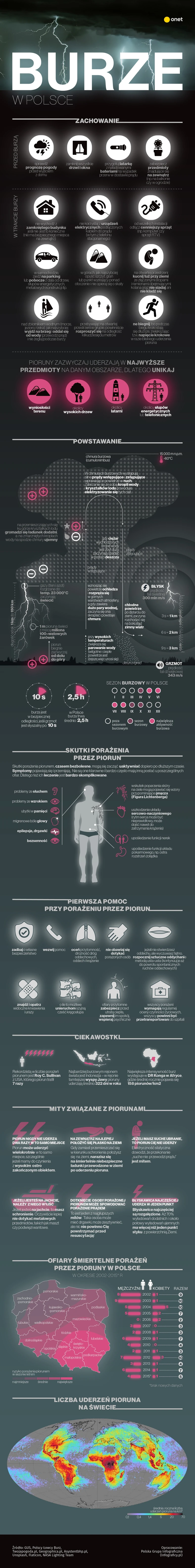 Burze w Polsce