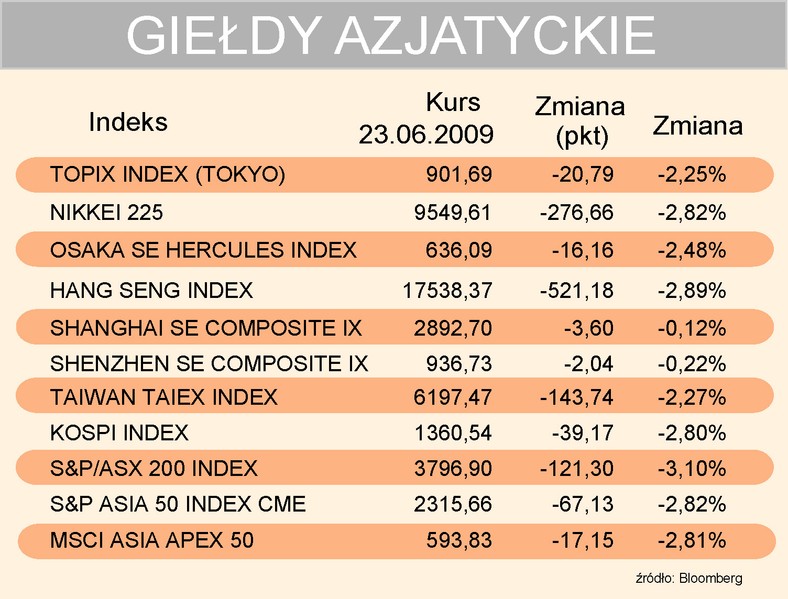 Indeksy azjatyckie 23-06-2009