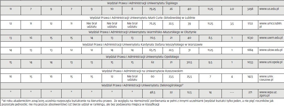 IX Ranking Wydziałów Prawa DGP