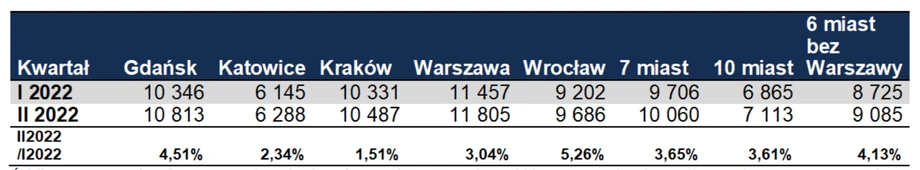 Źródło: Opracowanie własne na podstawie danych Narodowego Banku Polskiego, www.nbp.pl. 7 miast to dane zagregowane dot. 7 największych miast w Polsce. 10 miast to dane zagregowane dot. 10 największych miast w Polce. 6 miast bez Warszawy to 6 największych miast Polski z pominięciem Warszawy.