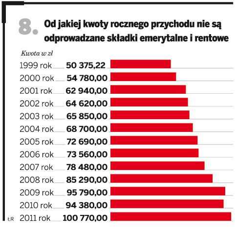 Od jakiej kwoty rocznego przychodu nie są odprowadzane składki emerytalne i rentowe