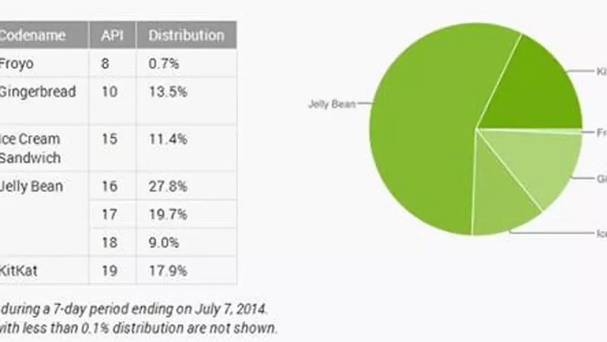 Android 4.4 KitKat zwiększa udział w rynku