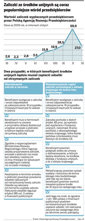 Zaliczki ze środków unijnych są coraz popularniejsze wśród przedsiębiorców