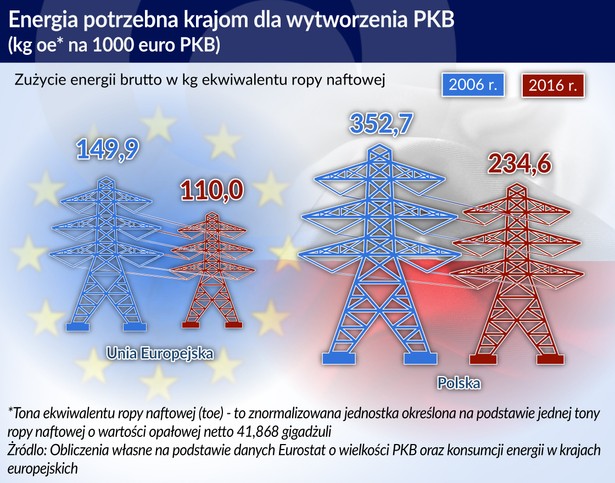 Energia a PKB (graf. Obserwator Finansowy)