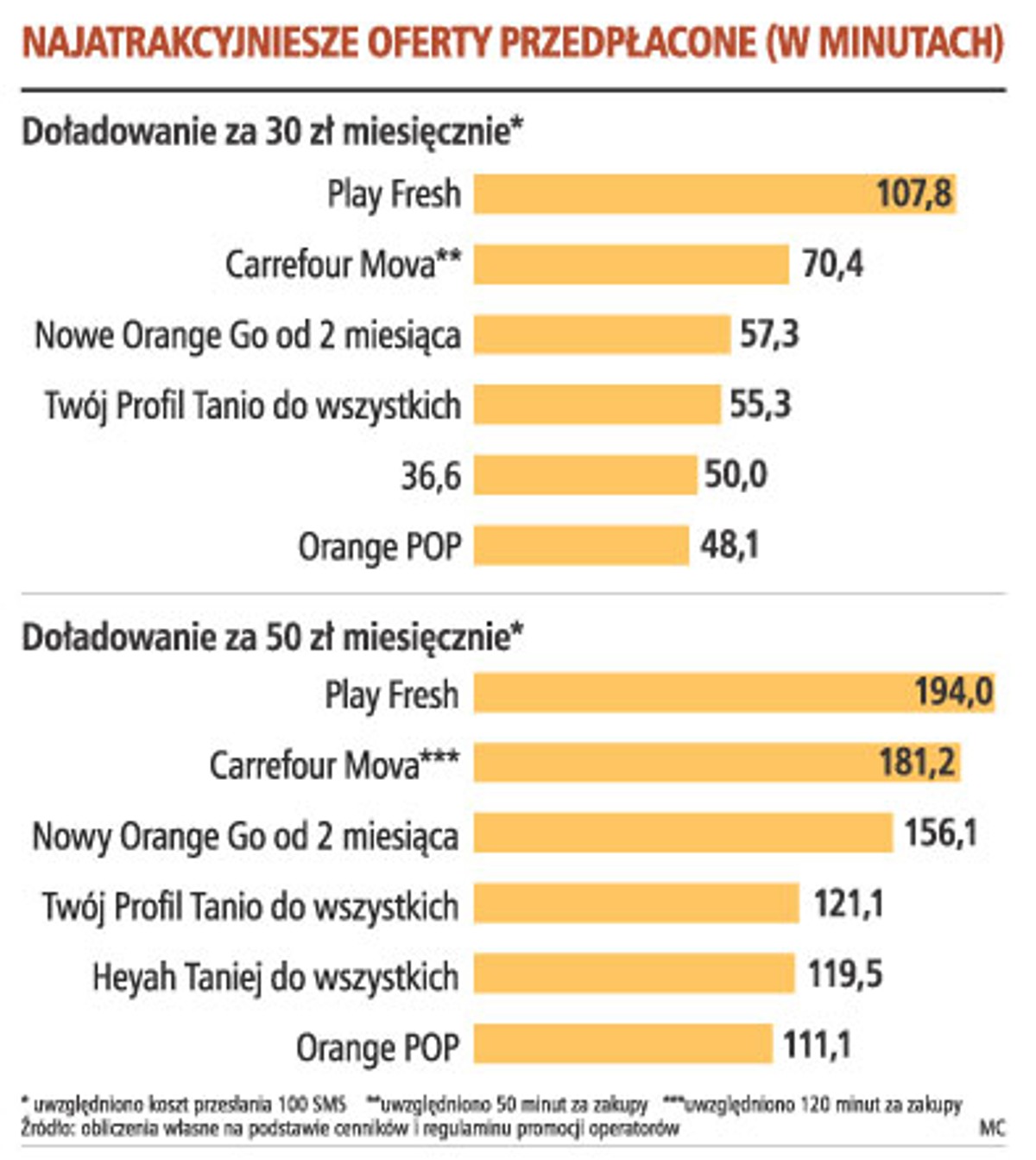 Najatrakcyjniejsze oferty przedpłacone (w minutach)