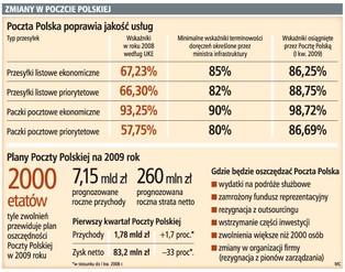 Poczta Polska: 1 mld zł oszczędności w cztery lata