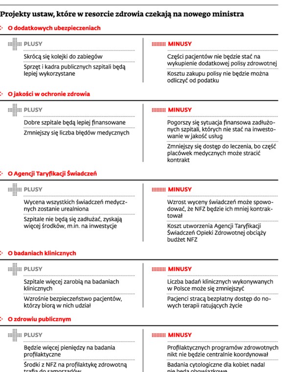 Projekty ustawy, które w resorcie zdrowia czekają na nowego ministra